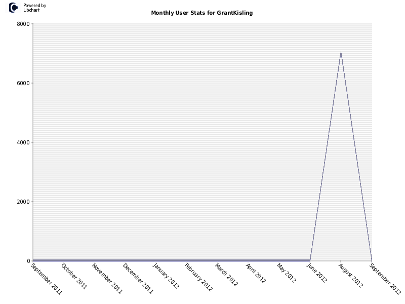 Monthly User Stats for GrantKisling